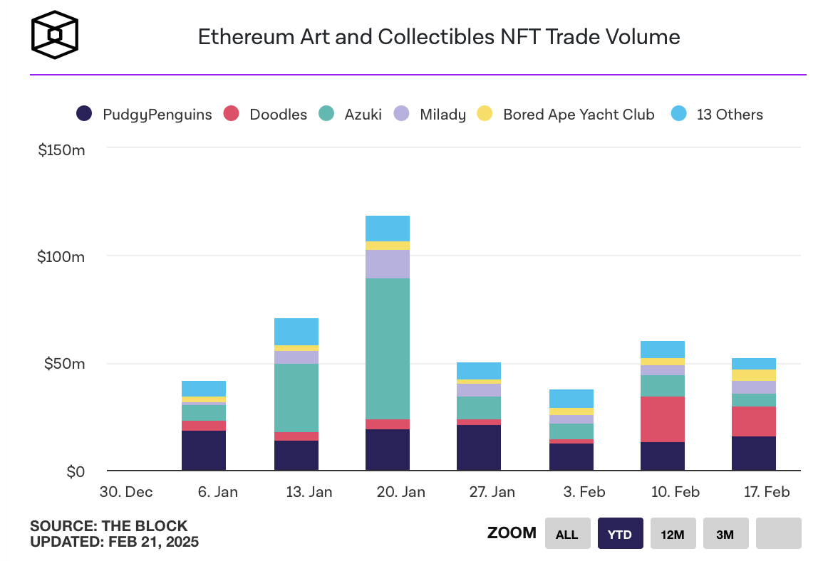 Doodles NFT 週交易量飆升至 1600 萬美元， 原生迷因幣 $DOOD 評價褒貶不一